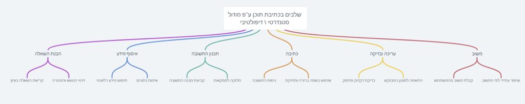 שלבים בכתיבת תוכן עם AI