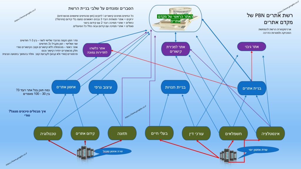 PBN רשת אתרים לדוגמה