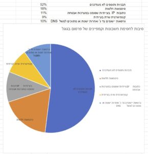 סיבות לחסימת חשבונות וקמפיינים של פרסום בגוגל