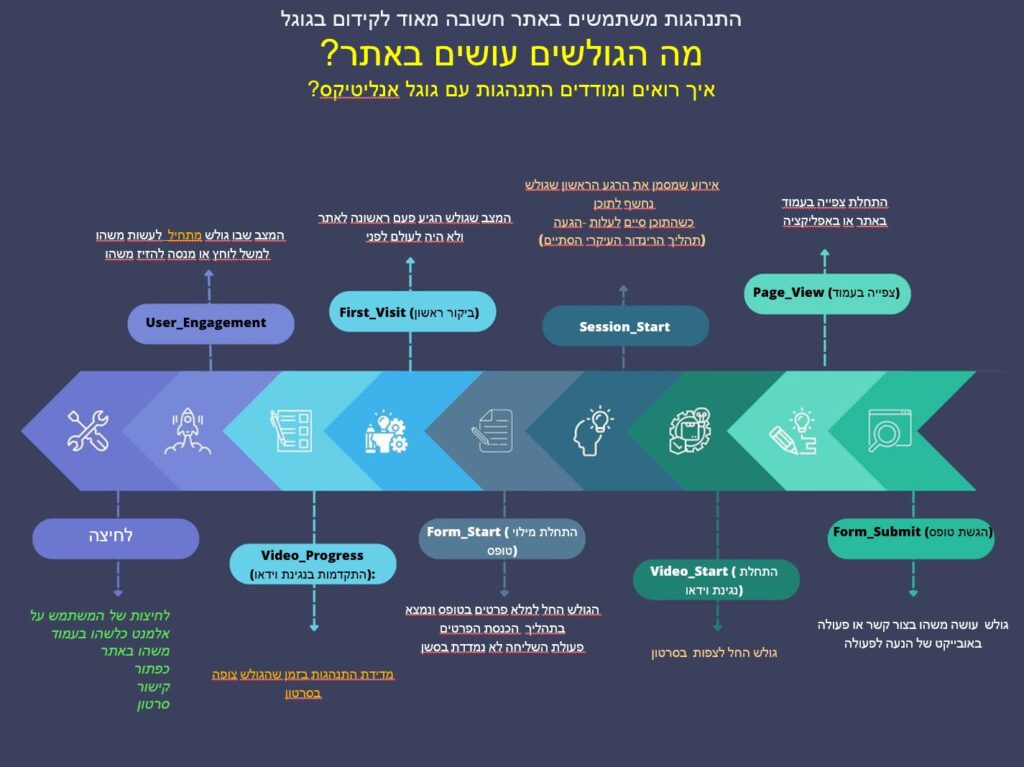 מה זה אירועים בגוגל אנליטיקס