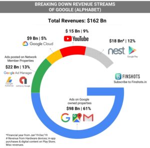 רווח של שירותי גוגל ב2019