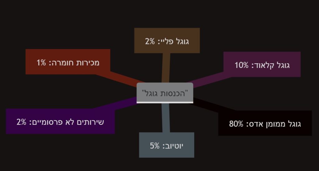 הכנסות גוגל באחוזים מהמוצרים השונים שלה