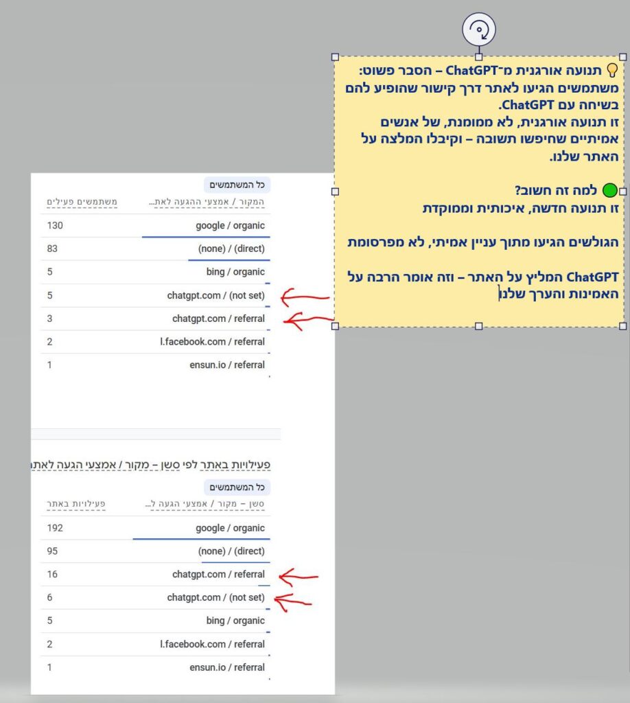 קידום אורגני בלי SEO? כן, אם ChatGPT שולח אליך גולשים