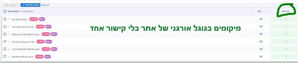 כמה קישורים יש לאתר שמוביל בתוצאה הראשונה בגוגל שרואים בתמונה?